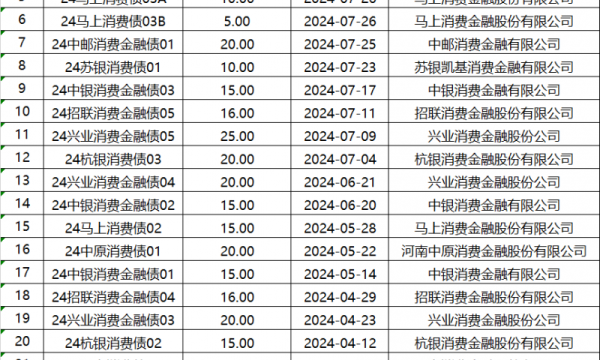 中原消金融资突破：累计ABS额度达170亿元